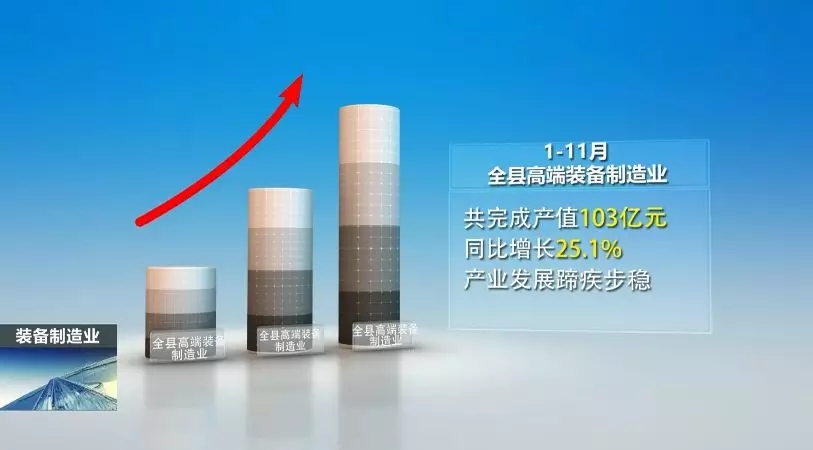 前11月，全县高端设备造作业实现产值103亿，实现较快发展